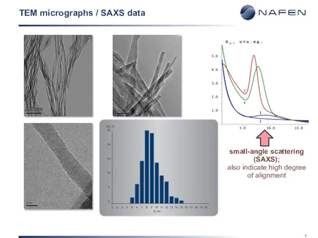 TEM micrographs / SAXS data small-angle scattering (SAXS); also indicate high degree of alignment