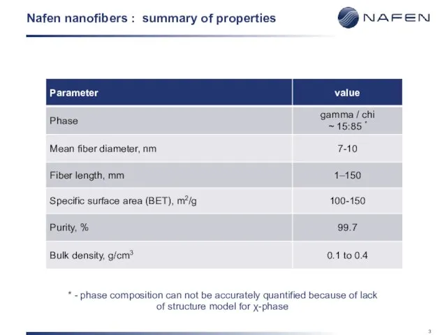 Nafen nanofibers : summary of properties * - phase composition can not