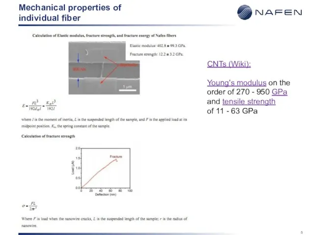 Mechanical properties of individual fiber CNTs (Wiki): Young's modulus on the order