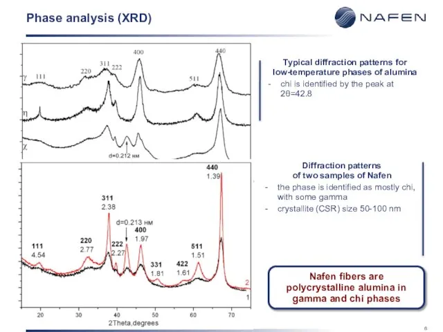 Phase analysis (XRD) Typical diffraction patterns for low-temperature phases of alumina chi