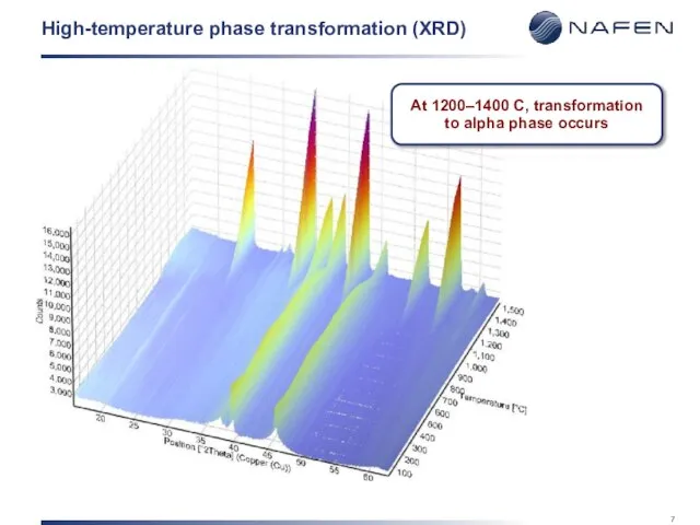 High-temperature phase transformation (XRD) At 1200–1400 C, transformation to alpha phase occurs