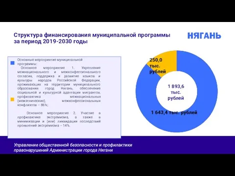 Структура финансирования муниципальной программы за период 2019-2030 годы 1 893,6 тыс. рублей