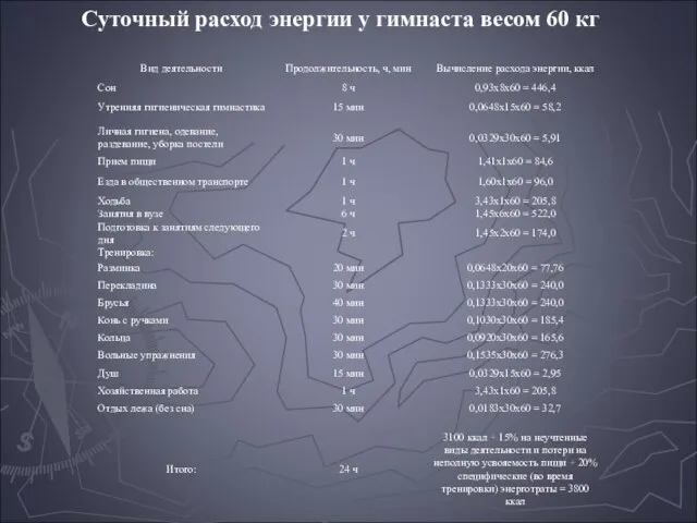 Суточный расход энергии у гимнаста весом 60 кг