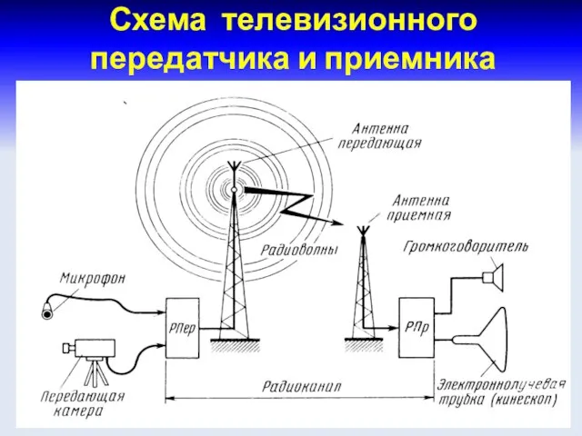 Схема телевизионного передатчика и приемника