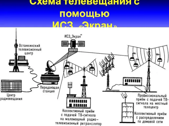 Схема телевещания с помощью ИСЗ «Экран»