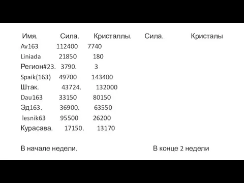 Имя. Сила. Кристаллы. Сила. Кристалы Av163 112400 7740 Liniada 21850 180 Регион#23.