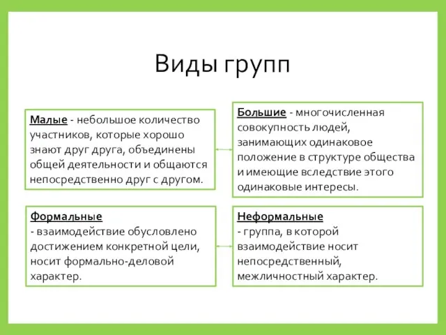 Виды групп Малые - небольшое количество участников, которые хорошо знают друг друга,