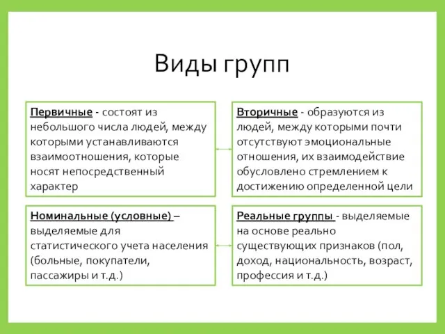 Виды групп Первичные - состоят из небольшого числа людей, между которыми устанавливаются