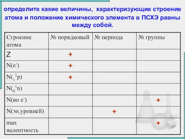 определите какие величины, характеризующие строение атома и положение химического элемента в ПСХЭ равны между собой.