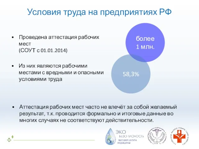 более 1 млн. 58,3% Условия труда на предприятиях РФ Проведена аттестация рабочих