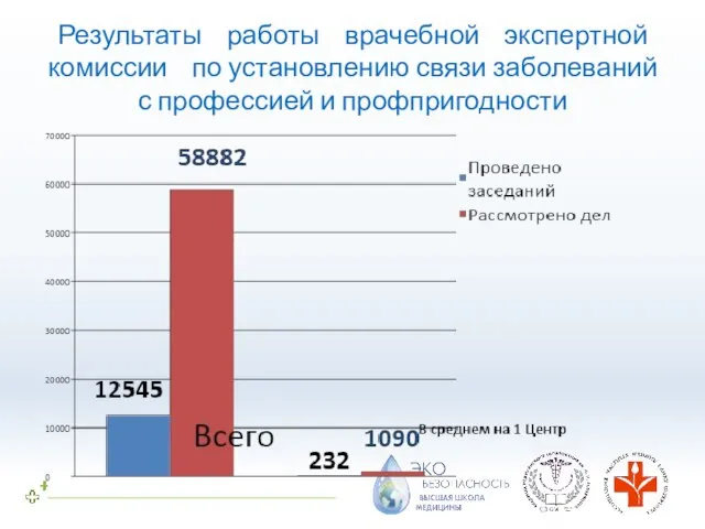 Результаты работы врачебной экспертной комиссии по установлению связи заболеваний с профессией и профпригодности