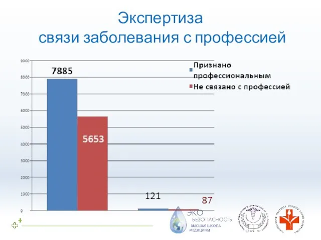 Экспертиза связи заболевания с профессией