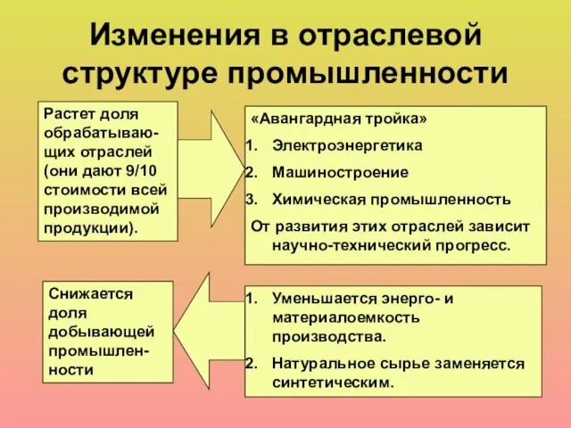 Изменения в отраслевой структуре промышленности Растет доля обрабатываю-щих отраслей (они дают 9/10