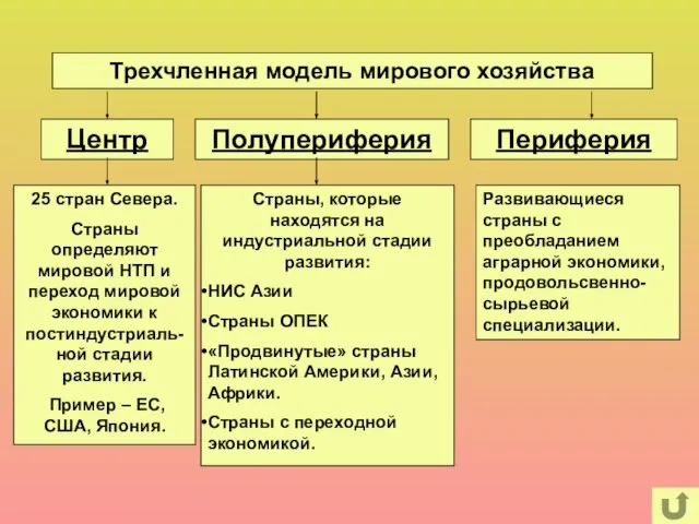 Трехчленная модель мирового хозяйства Центр Полупериферия Периферия 25 стран Севера. Страны определяют