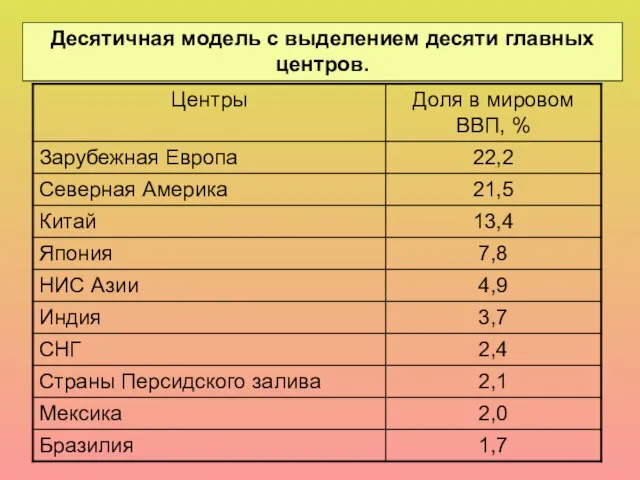 Десятичная модель с выделением десяти главных центров.