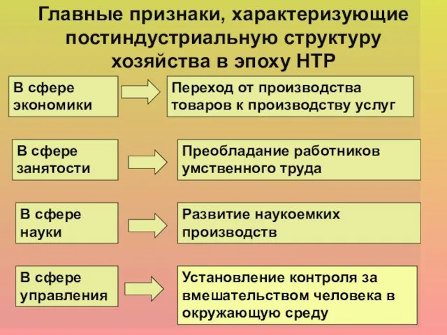 Главные признаки, характеризующие постиндустриальную структуру хозяйства в эпоху НТР В сфере экономики