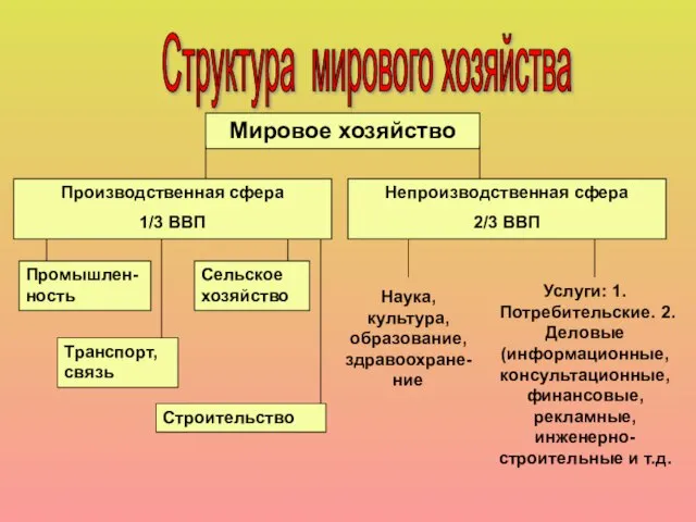 Структура мирового хозяйства Мировое хозяйство Производственная сфера 1/3 ВВП Непроизводственная сфера 2/3