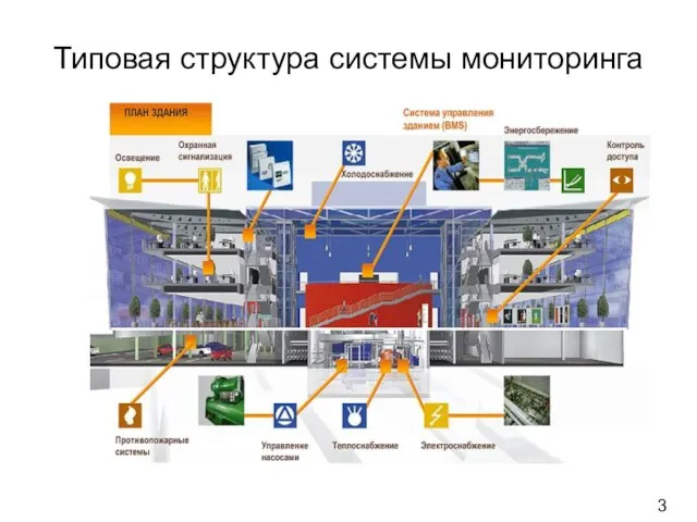 Типовая структура системы мониторинга