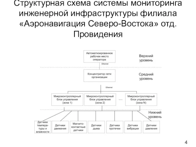 Структурная схема системы мониторинга инженерной инфраструктуры филиала «Аэронавигация Северо-Востока» отд. Провидения