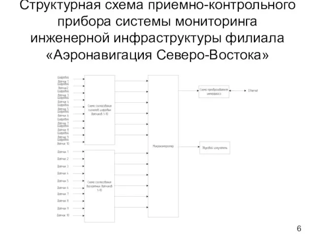 Структурная схема приемно-контрольного прибора системы мониторинга инженерной инфраструктуры филиала «Аэронавигация Северо-Востока»