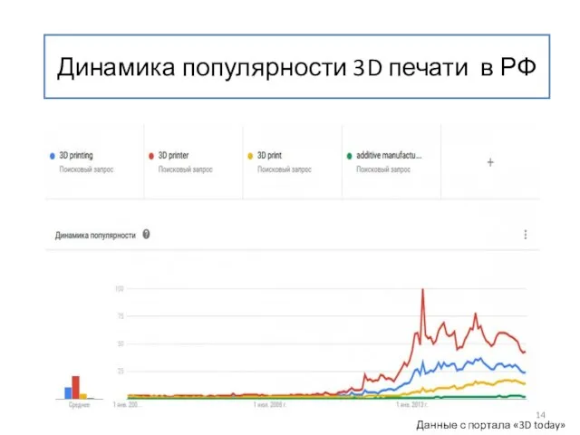 Данные с портала «3D today» Динамика популярности 3D печати в РФ