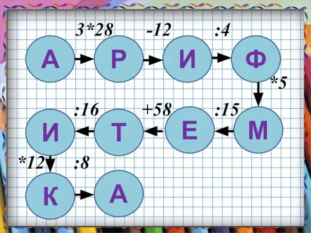 3*28 -12 :4 *5 :16 +58 :15 *12 :8 А Р И