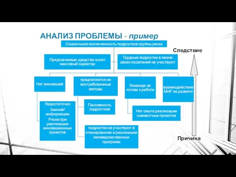 АНАЛИЗ ПРОБЛЕМЫ - пример Причина Следствие