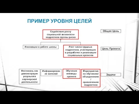 ПРИМЕР УРОВНЯ ЦЕЛЕЙ Общая Цель Цель Проекта Задачи Фестиваль как демонстрация результата