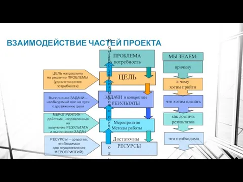 ВЗАИМОДЕЙСТВИЕ ЧАСТЕЙ ПРОЕКТА Мероприятия Методы работы ЗАДАЧИ и конкретные РЕЗУЛЬТАТЫ РЕСУРСЫ ЦЕЛЬ