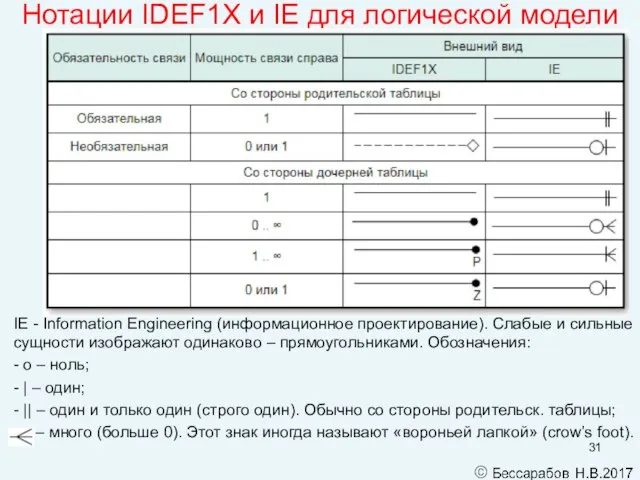 Нотации IDEF1X и IE для логической модели IE - Information Engineering (информационное
