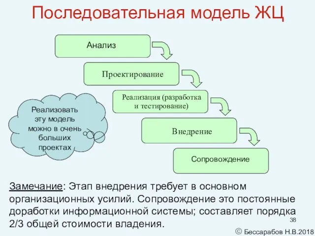 Последовательная модель ЖЦ Анализ Проектирование Реализация (разработка и тестирование) Внедрение Сопровождение Замечание: