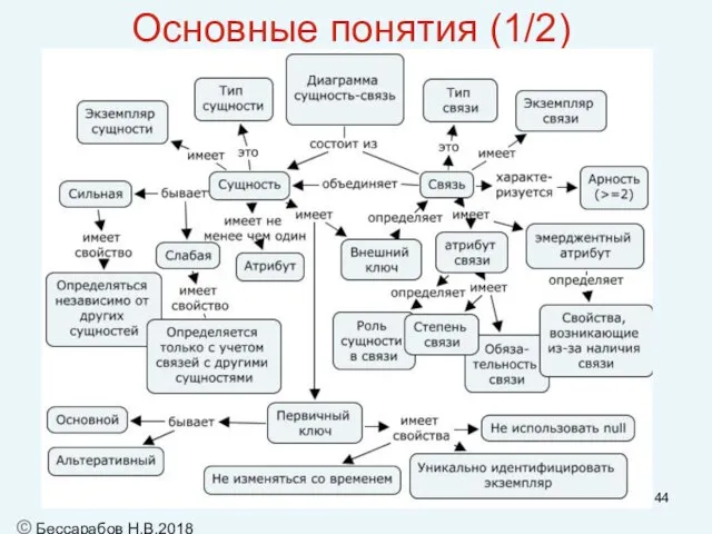 Основные понятия (1/2) © Бессарабов Н.В.2018