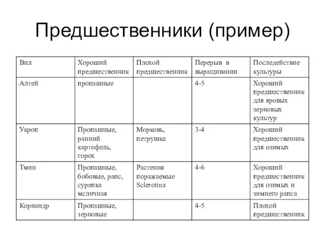 Предшественники (пример)