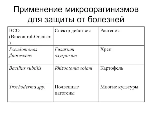 Применение микроорагинизмов для защиты от болезней