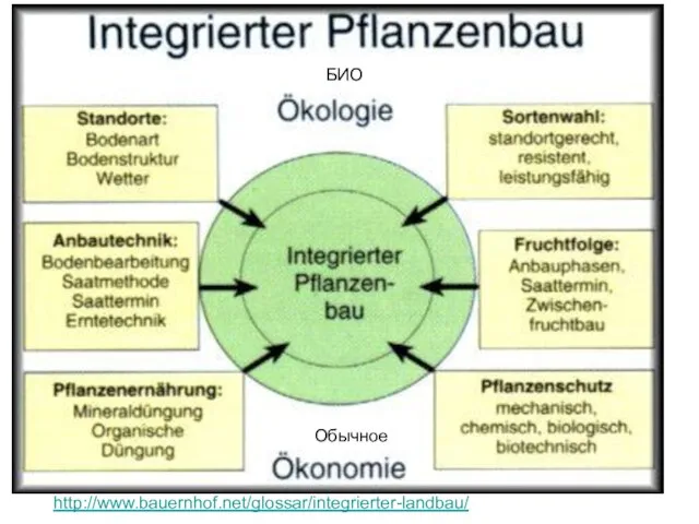 http://www.bauernhof.net/glossar/integrierter-landbau/ http://www.bauernhof.net/glossar/integrierter-landbau/ БИО Обычное