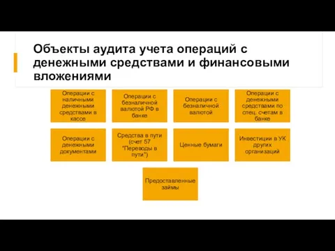 Объекты аудита учета операций с денежными средствами и финансовыми вложениями