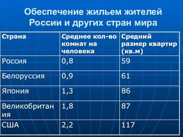 Обеспечение жильем жителей России и других стран мира