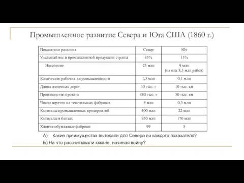 Промышленное развитие Севера и Юга США (1860 г.) А) Какие преимущества вытекали