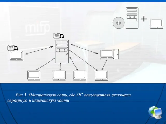 Рис.5. Одноранговая сеть, где ОС пользователя включает серверную и клиентскую часть