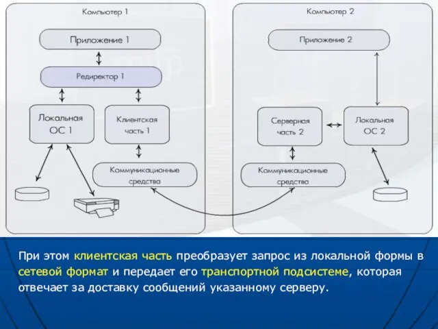 При этом клиентская часть преобразует запрос из локальной формы в сетевой формат