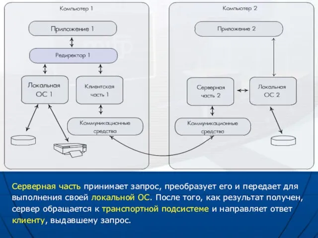 Серверная часть принимает запрос, преобразует его и передает для выполнения своей локальной