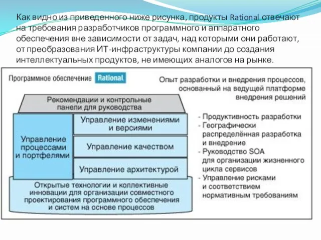 Как видно из приведенного ниже рисунка, продукты Rational отвечают на требования разработчиков