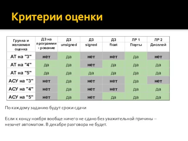 Критерии оценки Если к концу ноября вообще ничего не сдано без уважительной