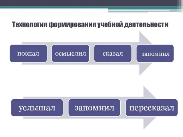 Технология формирования учебной деятельности запомнил