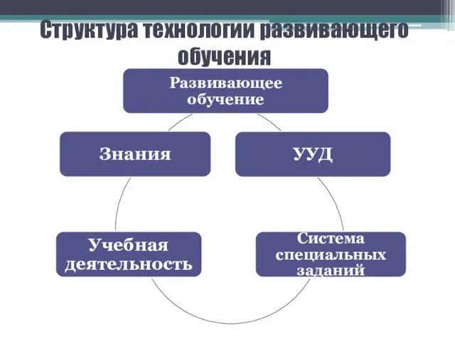 Структура технологии развивающего обучения