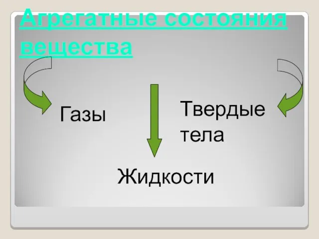 Агрегатные состояния вещества Газы Жидкости Твердые тела