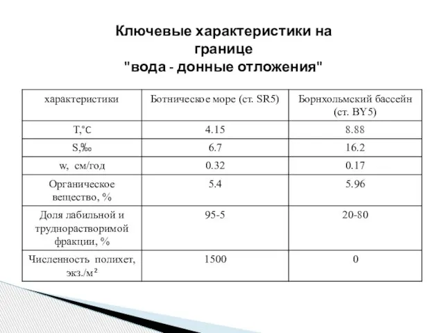 Ключевые характеристики на границе "вода - донные отложения"