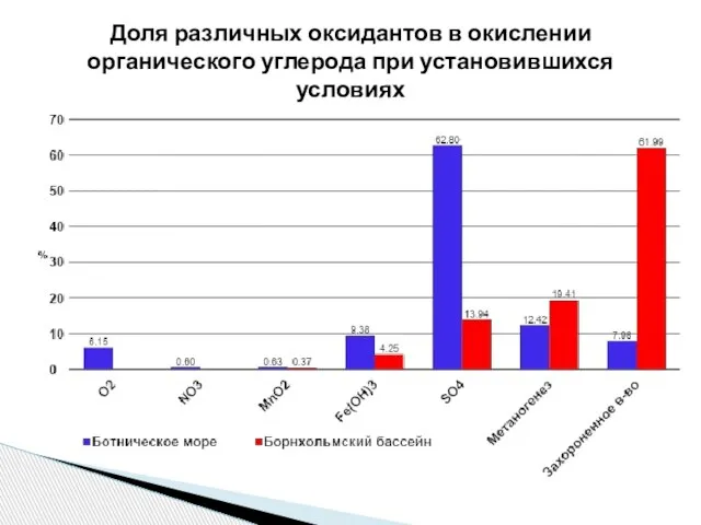 Доля различных оксидантов в окислении органического углерода при установившихся условиях