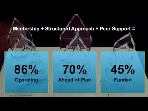 Mentorship + Structured Approach + Peer Support = 86% Operating 70% Ahead of Plan 45% Funded