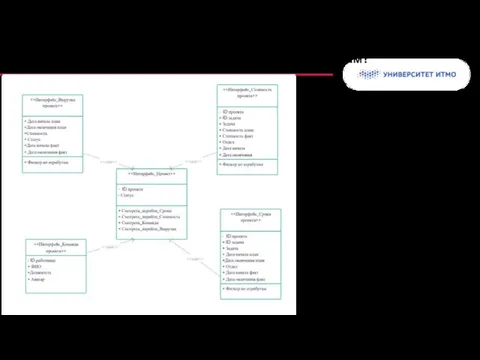 Как эти данные будут распределены по интерфейсам? Текст Диаграмма классов разрабатываемой информационной системы.